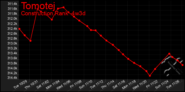 Last 31 Days Graph of Tomotej