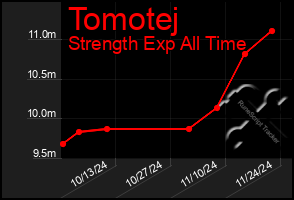 Total Graph of Tomotej