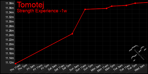 Last 7 Days Graph of Tomotej