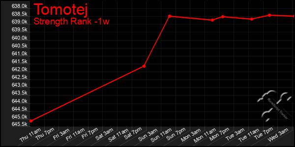 Last 7 Days Graph of Tomotej