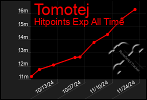 Total Graph of Tomotej