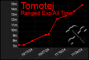 Total Graph of Tomotej