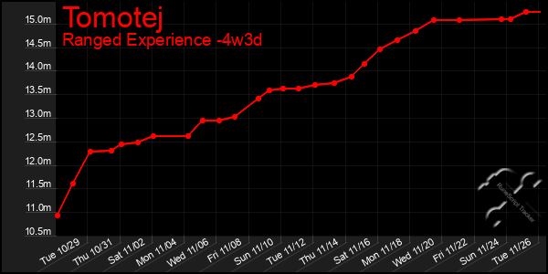 Last 31 Days Graph of Tomotej