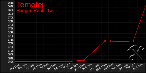 Last 7 Days Graph of Tomotej