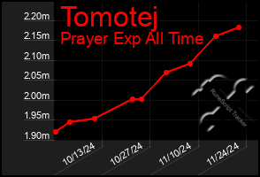 Total Graph of Tomotej