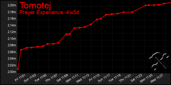 Last 31 Days Graph of Tomotej