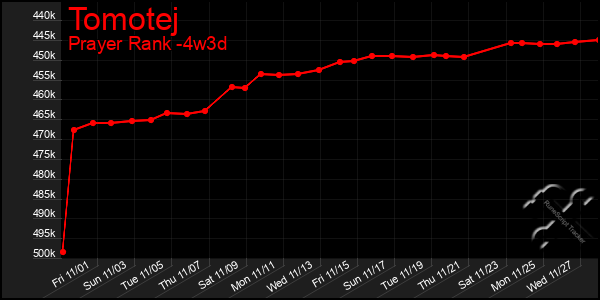 Last 31 Days Graph of Tomotej