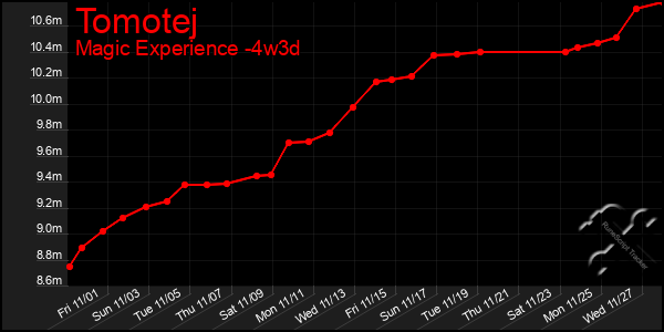 Last 31 Days Graph of Tomotej