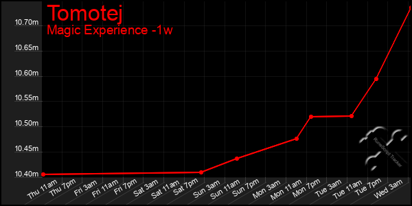 Last 7 Days Graph of Tomotej