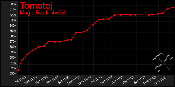 Last 31 Days Graph of Tomotej