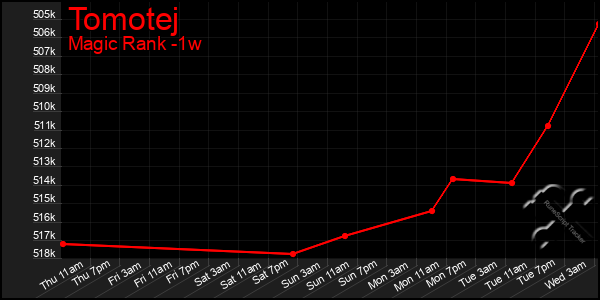 Last 7 Days Graph of Tomotej