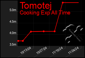 Total Graph of Tomotej