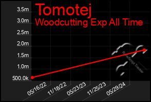 Total Graph of Tomotej