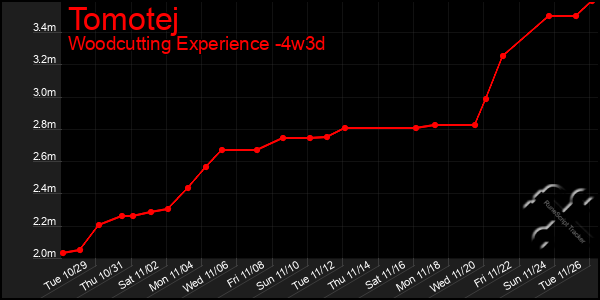 Last 31 Days Graph of Tomotej