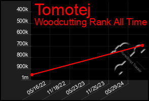 Total Graph of Tomotej