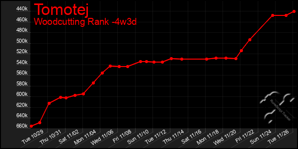 Last 31 Days Graph of Tomotej