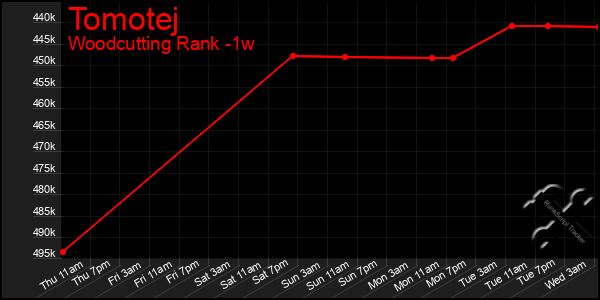 Last 7 Days Graph of Tomotej