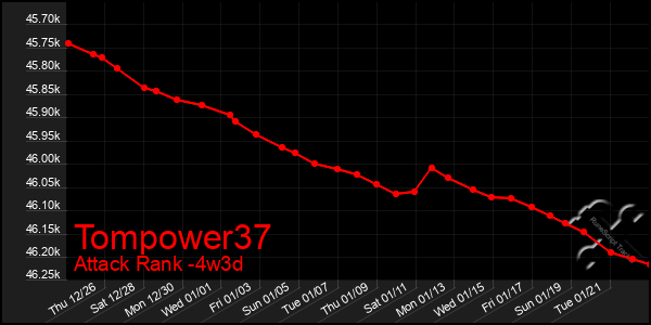 Last 31 Days Graph of Tompower37