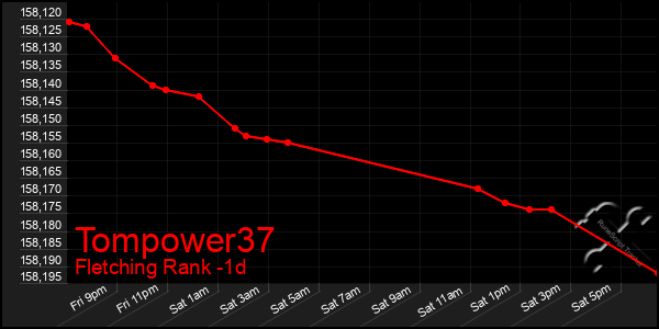 Last 24 Hours Graph of Tompower37