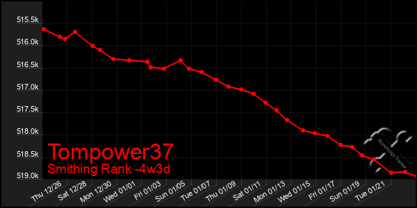 Last 31 Days Graph of Tompower37