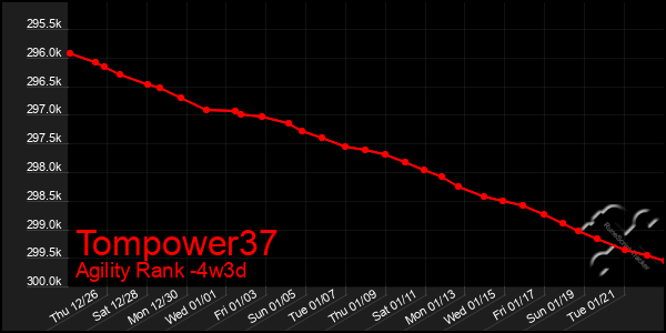 Last 31 Days Graph of Tompower37