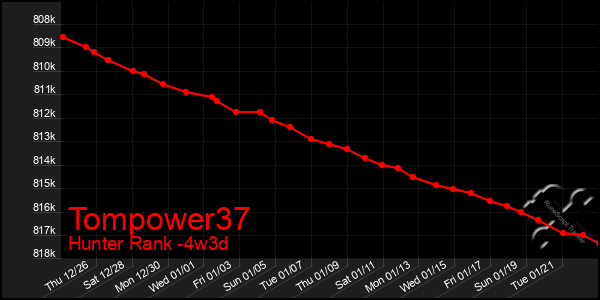 Last 31 Days Graph of Tompower37