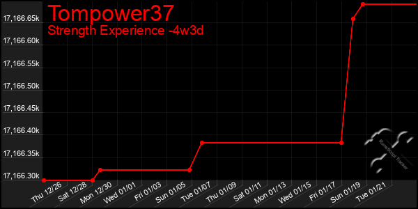 Last 31 Days Graph of Tompower37