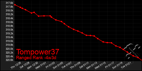 Last 31 Days Graph of Tompower37