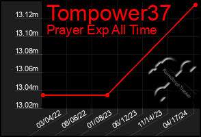 Total Graph of Tompower37