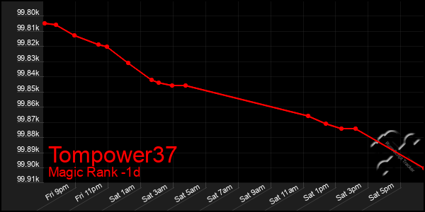 Last 24 Hours Graph of Tompower37