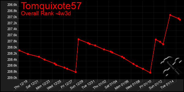 Last 31 Days Graph of Tomquixote57