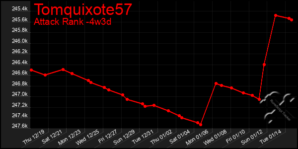 Last 31 Days Graph of Tomquixote57