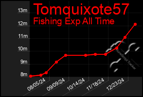 Total Graph of Tomquixote57