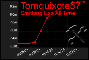 Total Graph of Tomquixote57