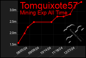 Total Graph of Tomquixote57