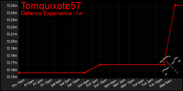 Last 7 Days Graph of Tomquixote57