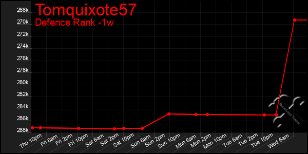 Last 7 Days Graph of Tomquixote57