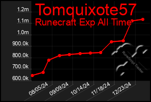 Total Graph of Tomquixote57