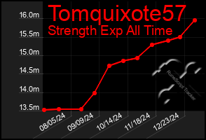 Total Graph of Tomquixote57