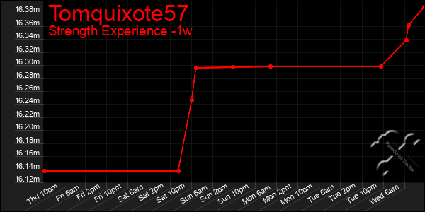 Last 7 Days Graph of Tomquixote57