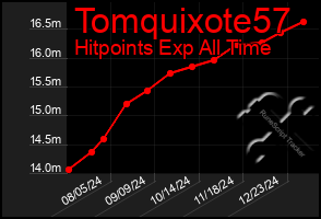 Total Graph of Tomquixote57