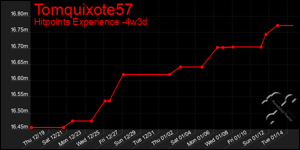 Last 31 Days Graph of Tomquixote57