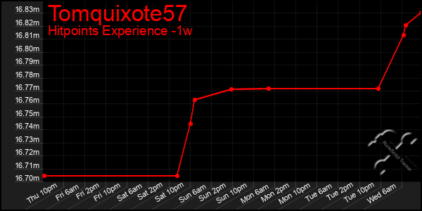 Last 7 Days Graph of Tomquixote57