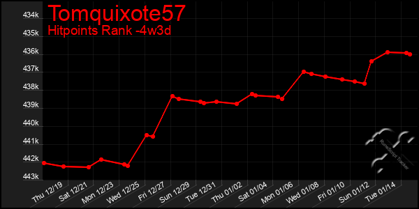 Last 31 Days Graph of Tomquixote57