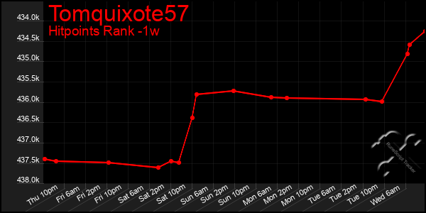 Last 7 Days Graph of Tomquixote57