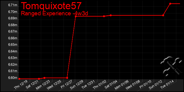 Last 31 Days Graph of Tomquixote57