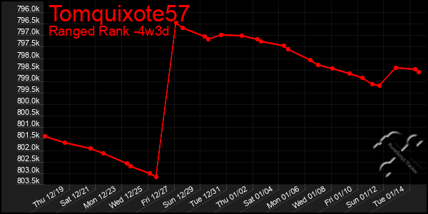 Last 31 Days Graph of Tomquixote57