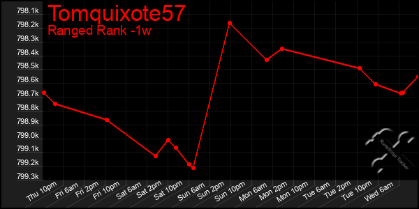 Last 7 Days Graph of Tomquixote57