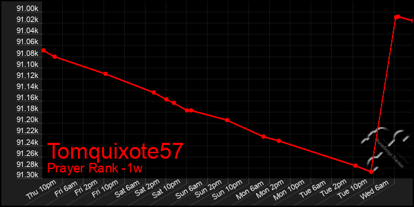 Last 7 Days Graph of Tomquixote57