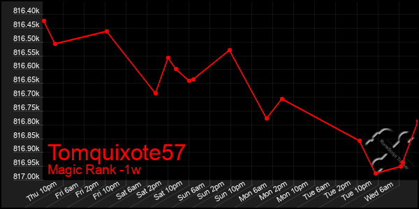 Last 7 Days Graph of Tomquixote57